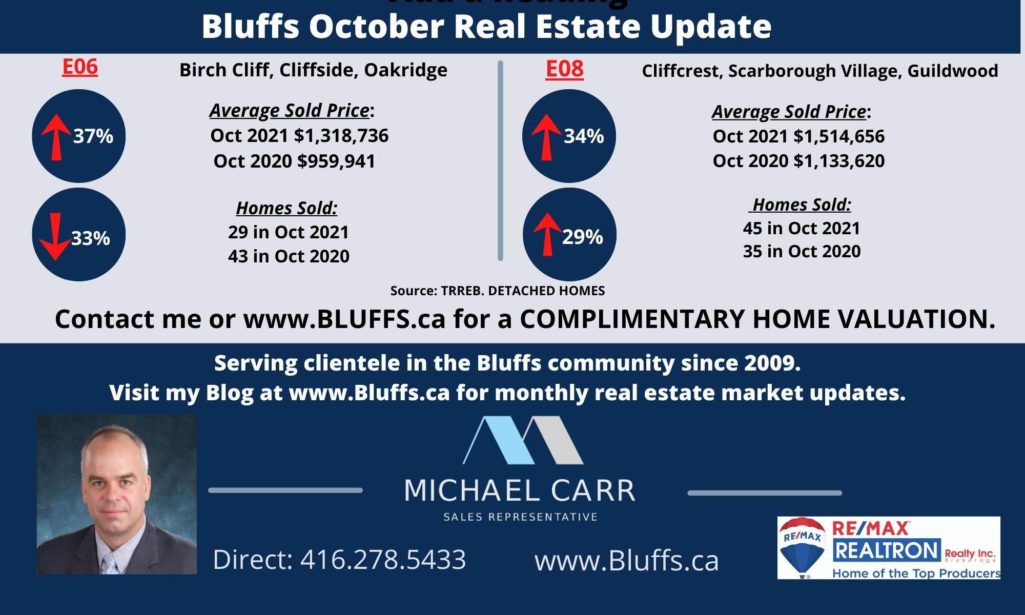 Scarborough Bluffs Detached Homes Update October 2021